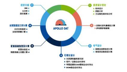 互聯(lián)網(wǎng)工具時代不這樣做分布式光伏就out了