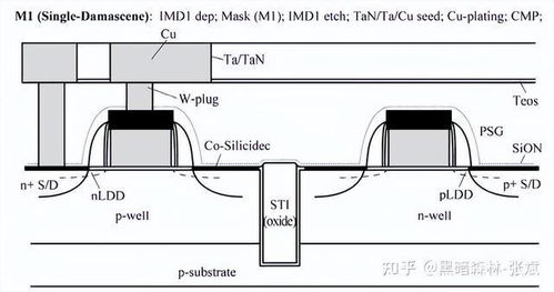 納米集成電路制造工藝 CMOS邏輯電路、存儲器制造流程及其在計算機系統集成中的應用